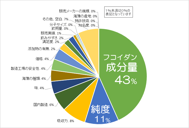 成分量と純度がトップ
