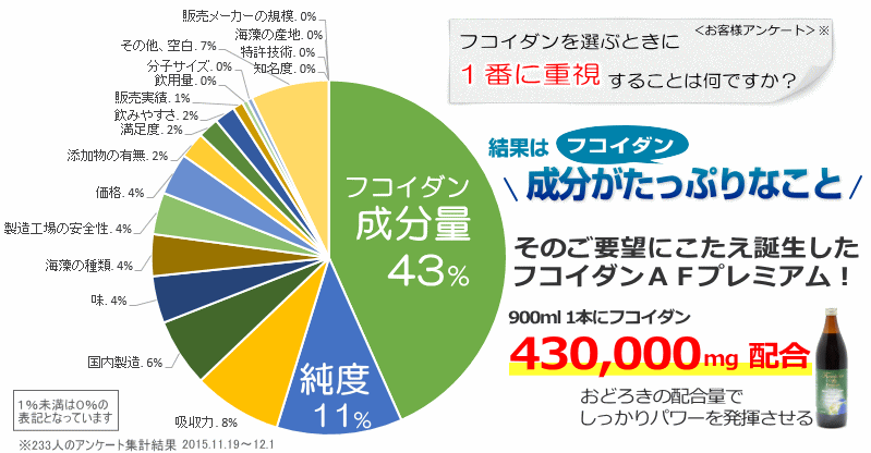 製品を選ぶときに1番重視すること