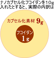 ナノカプセル化フコイダンの