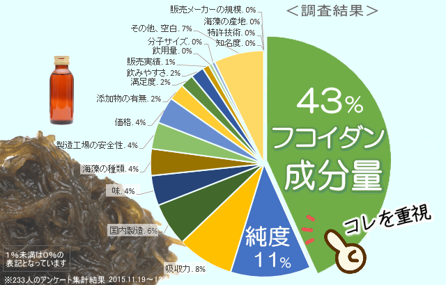 一番気になるのは成分量