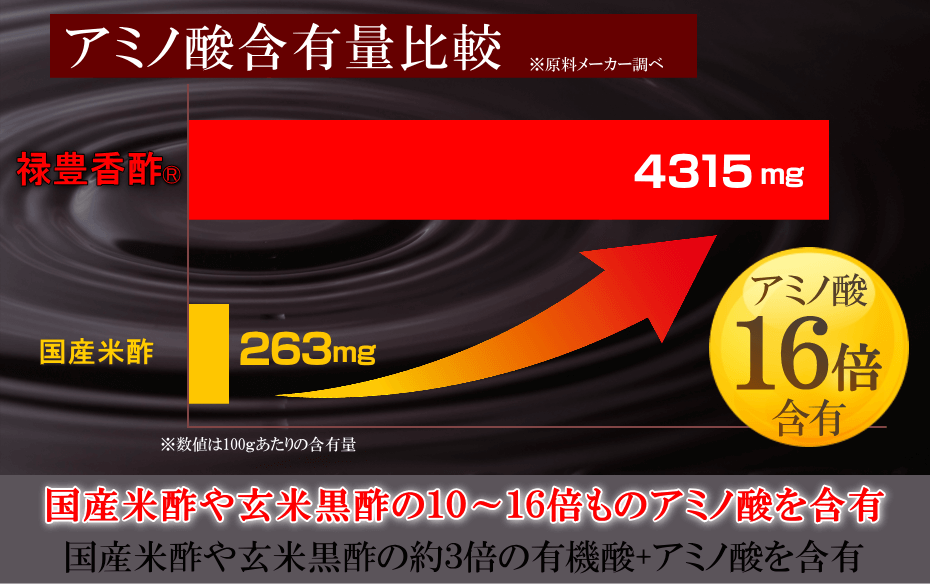アミノ酸含有量比較16倍、国産米酢、黒酢