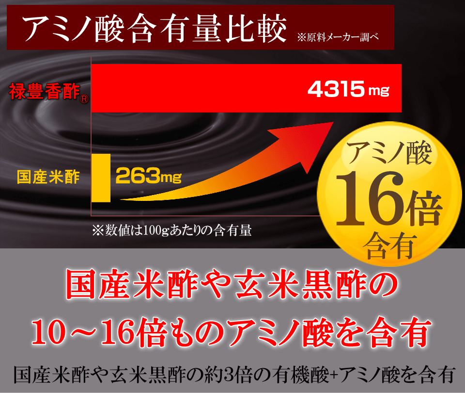 国産米酢の１６倍のアミノ酸含有