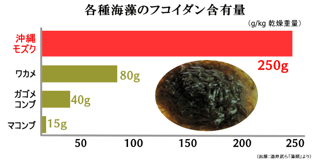 各種海藻のフコイダン含有量