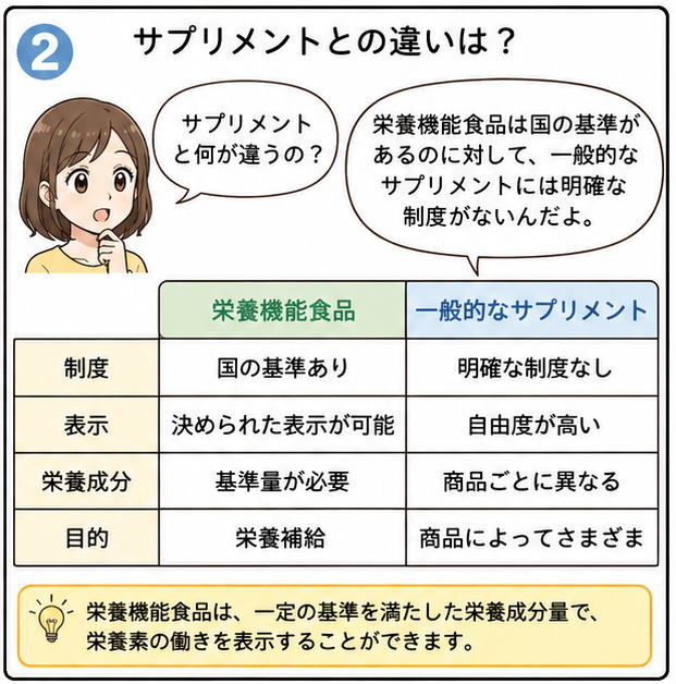 「サプリメントと何が違うの？」という女性の問いに栄養機能食品と一般的なサプリメントの違いについて表しているイラスト
