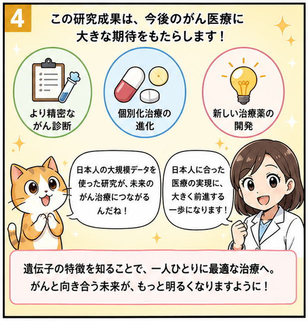 この研究成果は、今後のがん医療に大きな期待をもたらします！より精密ながん診断、個別化治療の進化、新しい治療薬の開発、と書いたイラスト