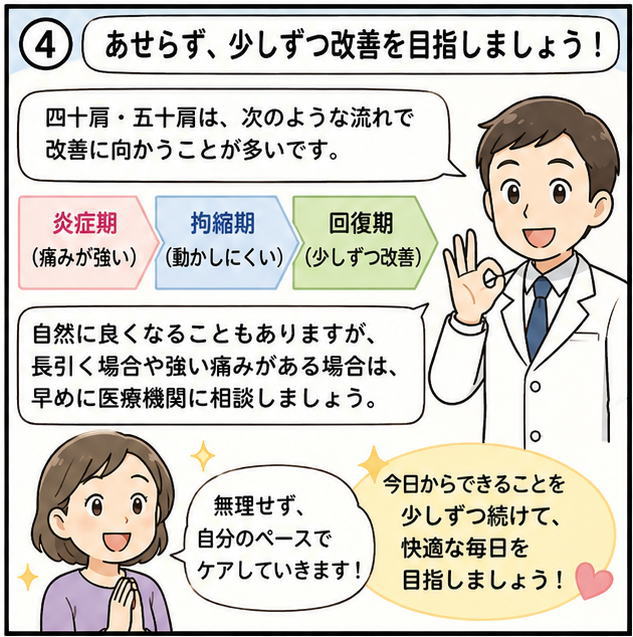 あせらず、少しずつ改善を目指しましょう!四十肩、五十肩は「炎症期」「拘縮期」「回復期」の流れで改善に向かうことが多いです、と解説する医師のイラスト