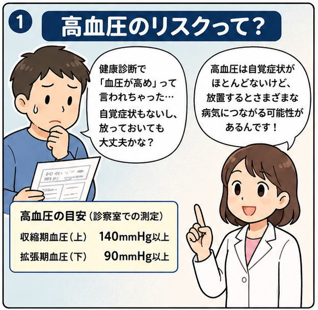 高血圧のリスクって?というタイトルで、「健康診断で血圧が高めと言われたけれど、自覚症状もないし、放っておいて大丈夫かな?」とつぶやく男性と、「高血圧は自覚症状がほとんどなけど、放置するとさまざまな病気につながる可能性があるんです」を解説する女性のイラスト