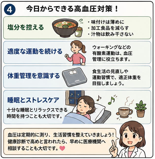 今日からできる高血圧対策、というタイトルで、「塩分を控える」「適度な運動を続ける」「体重管理を意識する」「睡眠とストレスケア」という項目と、「血圧は定期的に測り、生活習慣を整えていきましょう、健康診断で高めと言われたら、早めに医療機関へ相談することも大切です」と解説する白衣を着た女性のイラスト