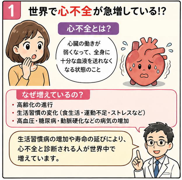 心不全とは、心臓の働きが弱くなって、全身に十分な血液を送れなくなる状態のこと、と説明するイラスト
