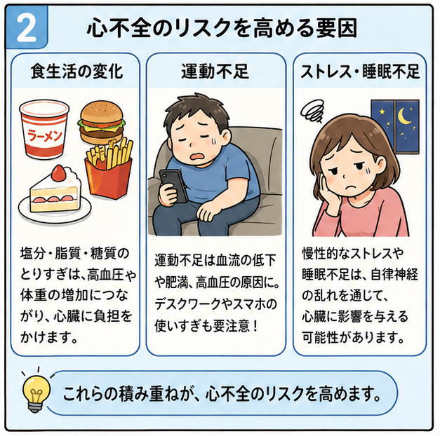 心不全のリスクを高める要因として、「食生活の変化」「運動不足」「ストレス・睡眠不足」があげられる、と解説するイラスト