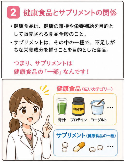 健康食品は健康の維持や栄養補給、サプリメントは不足しがちな栄養成分を補うことを目的とした食品と書いたイラスト