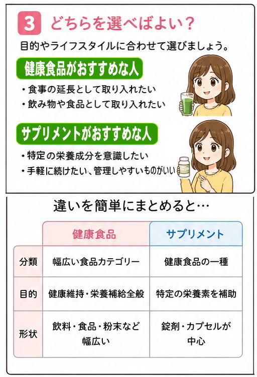 どちらを選べばいい？健康食品がおすすめな人とサプリメントがおすすめな人の比較表