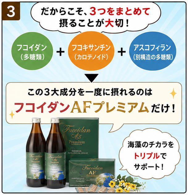 だからこそ、３つをまとめて摂ることが大切！という文字と「この３大成分を一度に摂れるのはフコイダンAFプレミアムだけ！海藻の力をトリプルでサポートという文字
