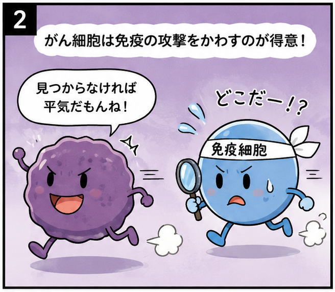 がん細胞は免疫の攻撃をかわすのが得意、というタイトルと、「見つからなければ平気だもんね！」と話しながら逃げる癌細胞と「どこだー！？」と言いながら追いかける免疫細胞のイラスト