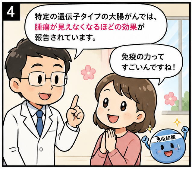 「特定の遺伝子タイプの大腸がんでは、腫瘍が見えなくなるほどの効果が報告されています」と話す医師と「免疫の力ってすごいんですね！」と話す女性患者のイラスト