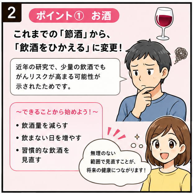 ポイント①お酒、これまでの「節酒」から「飲酒をひかえる」に変更。近年の研究で、少量の飲酒でもがんリスクが高まる可能性が示されたためです、無理のない範囲で見直すことが、将来の健康につながります、と解説するイラスト