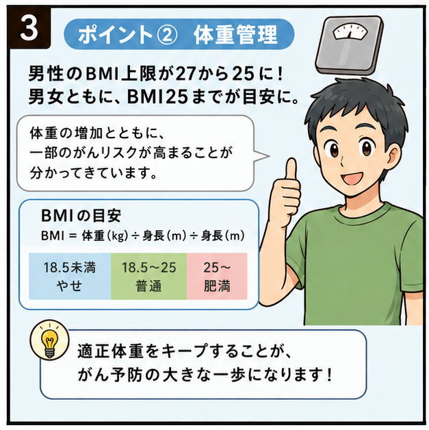 ポイント②体重管理、男性のBMI上限が27から25に。男女ともにBMI25までが目安に。体重の増加とともに、一部のがんリスクが高まることがわかってきています。と解説する男性のイラスト