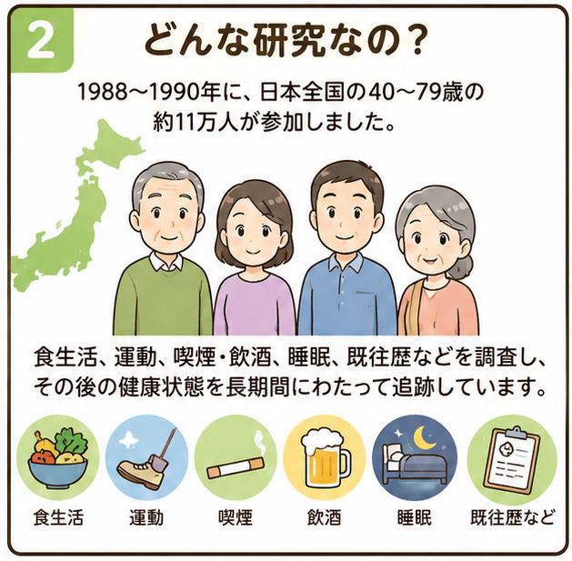 どんな研究なの？というタイトルと、1988～1990年に、日本全国の40～79歳の約11万人が参加しました。食生活、運動、喫煙・飲酒、睡眠、既往歴などを調査し、その後の健康状態を長期間にわたって追跡しています。と書いた文字とイラスト