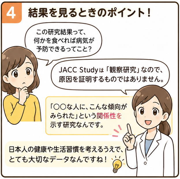 結果を見るときのポイント！というタイトルと、「この研究結果って、何かを食べれば病気が予防できるってこと？」と尋ねる女性と「JACC Studyは観察研究なので原因を証明するものではありません」と解説する白衣を着た女性のイラスト