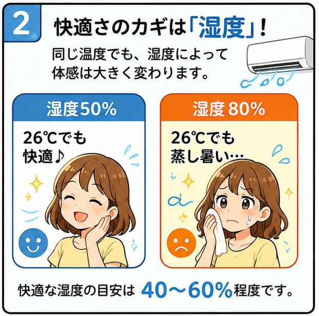 快適さのカギは「湿度」同じ温度でも、湿度によって体感は大きく変わります。というタイトルと、湿度50％は26度でも快適♪湿度80％は26度でも蒸し暑い、快適な湿度の目安は40～60度、と書かれたイラスト