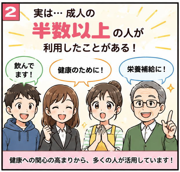 実は、成人の半数以上の人が利用したことがある！という文字と、「飲んでます！」「健康のために！」「栄養補給に！」と話す老若男女のイラスト