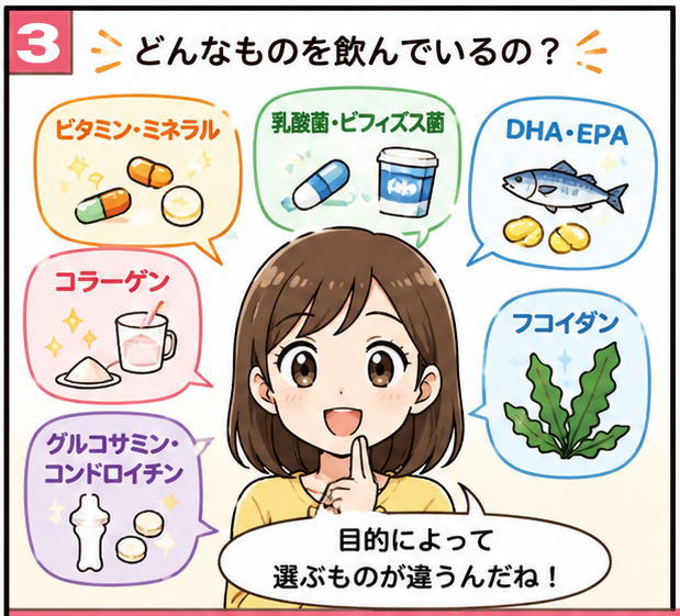 どんなものを飲んでいるの？という文字と「ビタミン・ミネラル」「乳酸菌・ビフィズス菌」「DHA・EPA」「コラーゲン」「グルコサミン・コンドロイチン」「フコイダン」という文字が並んでいるイラスト