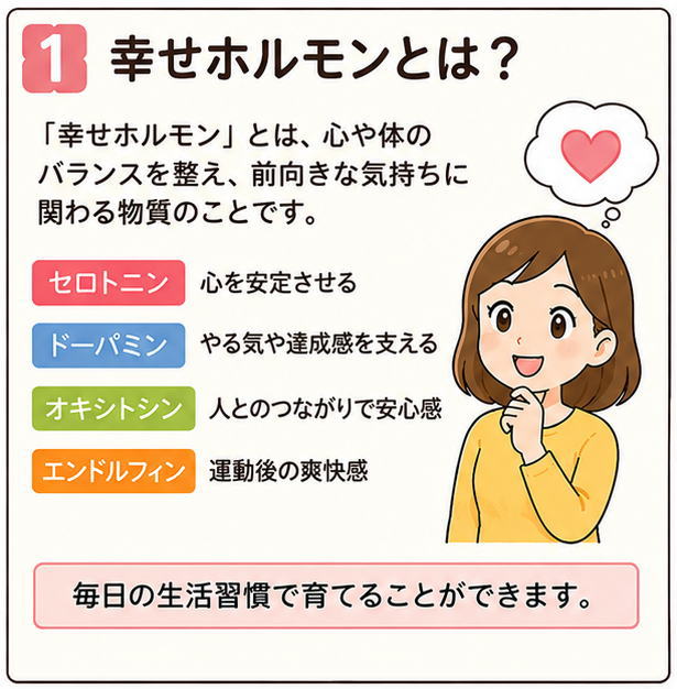 幸せホルモンとは？というタイトルと、「幸せホルモン」とは、心や体のバランスを整え、前向きな気持ちにかかわる物質のことです。「セロトニン（心を安定させる）」「ドーパミン（やる気や達成感を支える）」「オキシトシン（人とのつながりで安心感）」「エンドルフィン（運動後の爽快感）」毎日の生活習慣で育てることができます、と書かれた文字と女性のイラスト