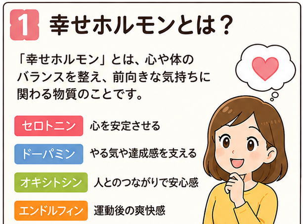 幸せホルモンとは？というタイトルと、「幸せホルモン」とは、心や体のバランスを整え、前向きな気持ちにかかわる物質のことです。「セロトニン（心を安定させる）」「ドーパミン（やる気や達成感を支える）」「オキシトシン（人とのつながりで安心感）」「エンドルフィン（運動後の爽快感）」と書かれた文字と女性のイラスト