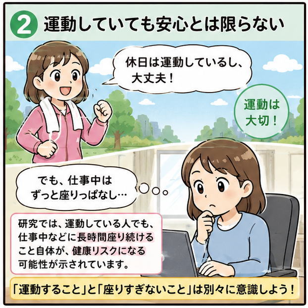 運動していても安心とは限らない、研究では運動している人でも、仕事中などに長時間座り続けること自体が、健康リスクになる可能性が示されています。運動することと座りすぎないこととは別々に意識しよう!と書かれたイラスト