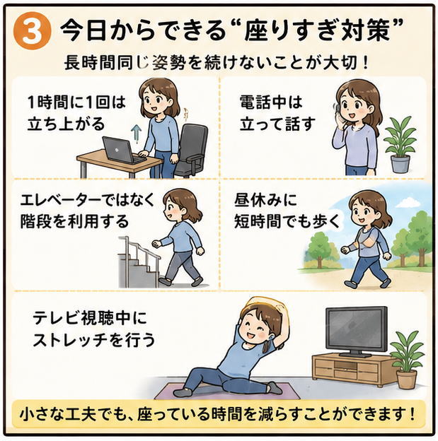 今日からできる”座りすぎ対策”長時間同じ姿勢を続けないことが大切!1時間に1回は立ち上がる、電話中は立って話す、エレベーターではなく階段を利用する、昼休みに短時間でも歩く、テレビ視聴中にストレッチを行う、小さな工夫でも、座っている時間を減らすことができます。と書いた文字とイラスト
