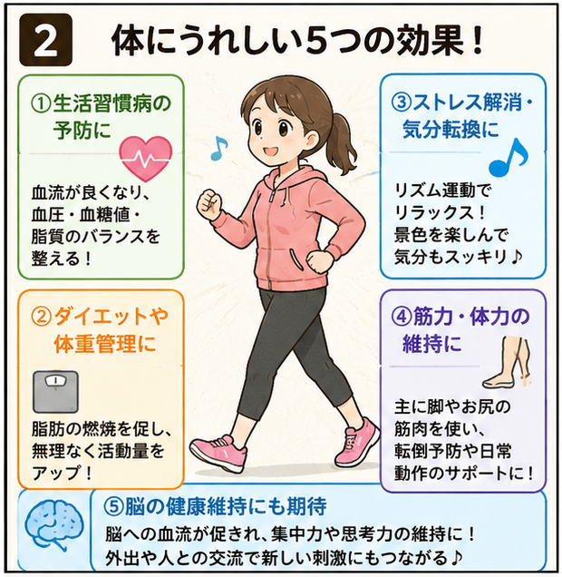 体にうれしい５つの効果！という文字と、①生活習慣病予防に②ダイエットや体重管理に③ストレス解消・気分転換に④筋力・体力の維持にと解説する文字とウォーキング中の女性のイラスト
