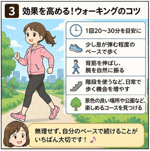 効果を高める！ウォーキングのコツというタイトルと、１回20～30分を目安に、少し息が弾む程度のペースで歩く、背筋を伸ばし、腕を自然に振る、階段を使うなど、日常で歩く機会を増やす、景色の良い場所や公園など、楽しめるコースを見つけるという文字
