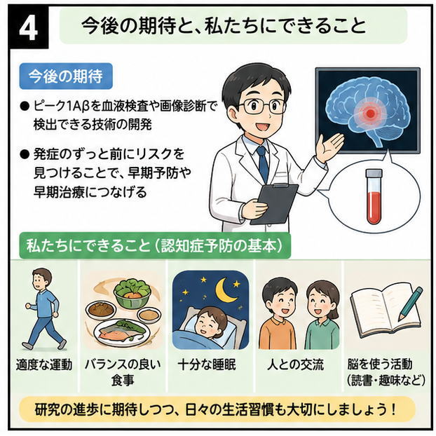 今後の期待と、私たちにできること、というタイトルと、今後の期待は「ピーク１Aβを血液検査や画像診断で検出できる技術の開発」「発症のずっと前にリスクを見つけることで、早期予防や早期治療につなげる」と話す医師と、「私たちにできること（認知症予防の基本）」として、適度な運動、バランスの良い食事、十分な睡眠、人との交流、脳を使う活動（読書・趣味など）と書かれたイラスト