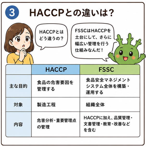 HACCPとの違いは？というタイトルと、FSSCはHACCPを土台にして、さらに幅広い管理を行う仕組みなんだ！と解説するもずちのイラストとHACCPとFSSCの比較表