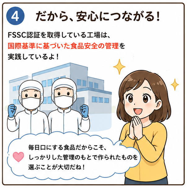 だから、安心につながる！というタイトルと、FSSC認証を取得している工場は、国際基準に基づいた食品安全の管理を実践しているよ！毎日口にする食品だからこそ、しっかりした菅理のもとで作られたものを選ぶことが大切だね！と話す女性のイラスト