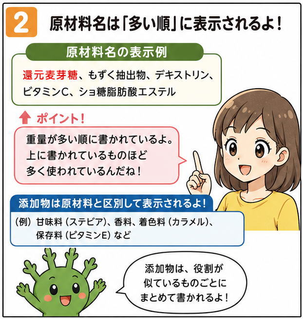 原材料名は「多い順」に表示されるよ！というタイトルと「原材料名の表示例」と重量が多い順に書かれているよ。上に書かれているものほど多く使われているんだね！」という女性と、「添加物は、役割が似ているものごとにまとめて書かれるよ！」と話すもずちのイラスト