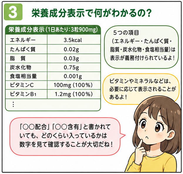 「栄養成分表示で何がわかるの？」というタイトルと、５つの項目（エネルギー・たんぱく質・脂質・炭水化物・食塩相当量）は表示が義務付けられているよ。ビタミンやミネラルなどは、必要に応じて表示されることがあるよ、という文字と「〇〇配合」「〇〇含有」と書かれていても、どのくらい入っているかは数字を見て確認することが大切だね。とつぶやく女性のイラスト