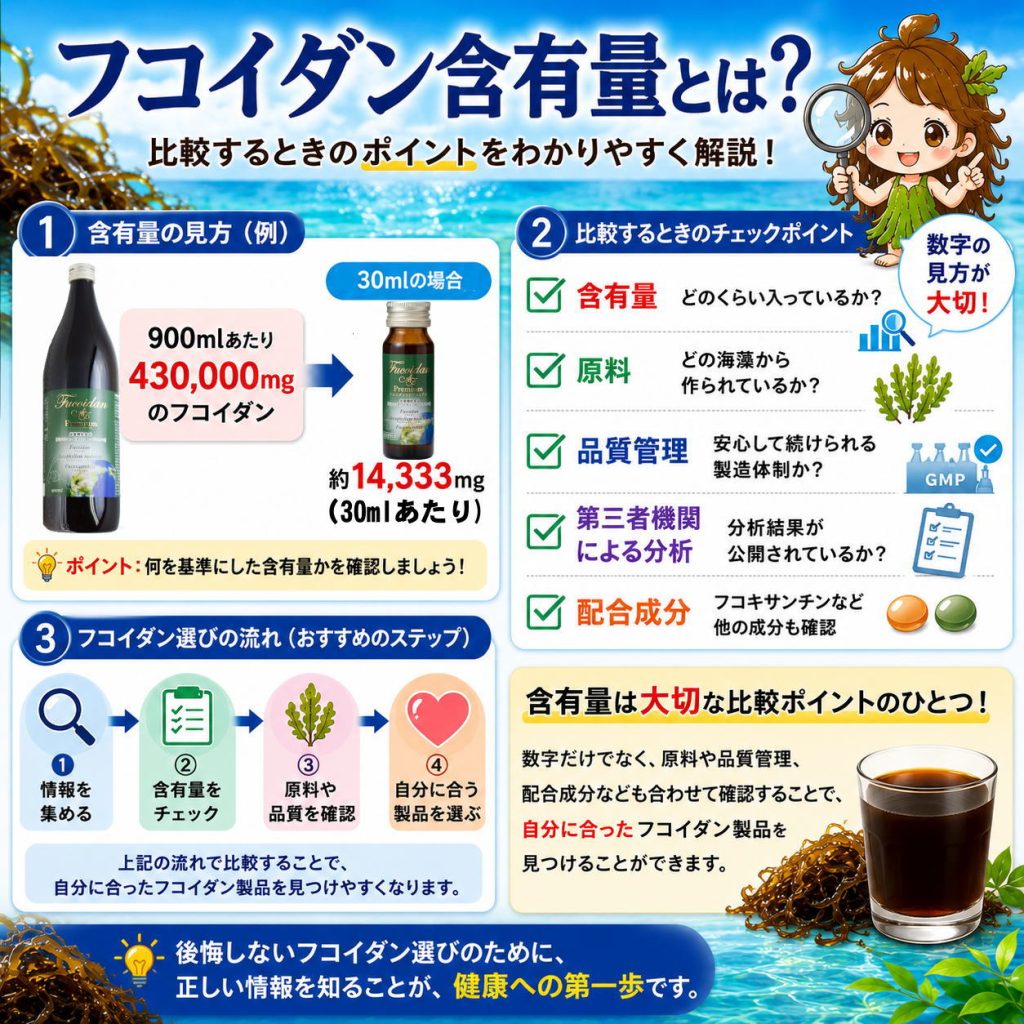 フコイダンの含有量とは？というタイトルと①含有量の見方（例）②比較するときのチェックポイント③フコイダン選びの流れ（おすすめステップ）という文字とその解説のイラスト