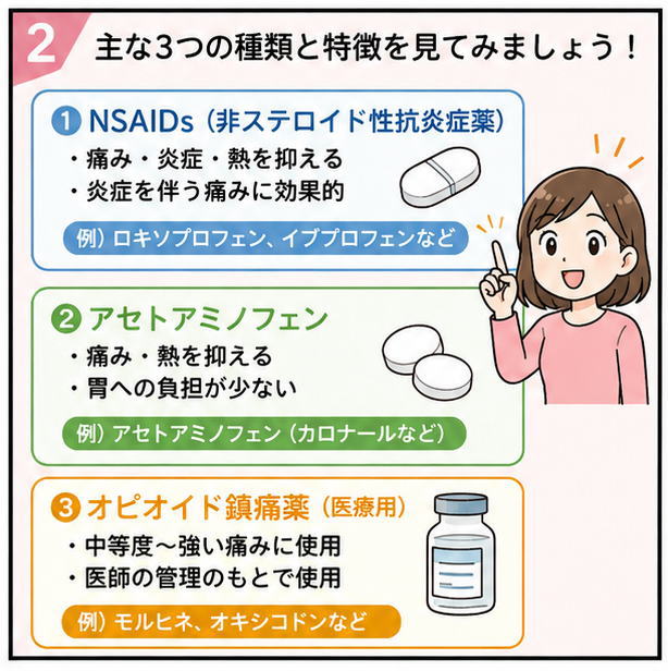 主な３つの種類と特徴を見てみましょう！というタイトルと①NSAIDｓ（非ステロイド抗炎症薬）②アセトアミノフェン③オピオイド鎮痛薬（医療用）の解説と女性のイラスト