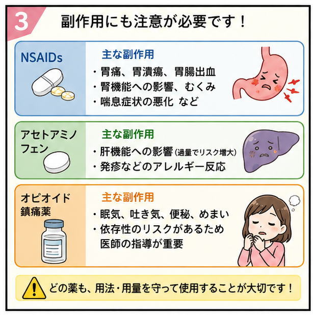 副作用にも注意が必要です！というタイトルと、NSAIDｓ、アセトアミノフェン、オピオイド鎮痛薬の副作用の説明の図と「どの薬も、用法・容量を守って使用することが大切です！という文字