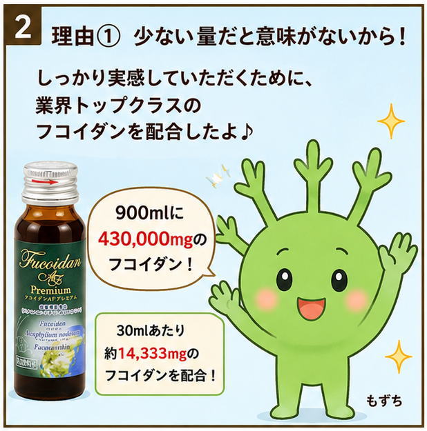 理由①少ない量だと意味がないから！というタイトルと、しっかり実感していただくために、業界トップクラスのフコイダンを配合したよ。という文字と、「900mlに430,000mgのフコイダン！」と話すもずち