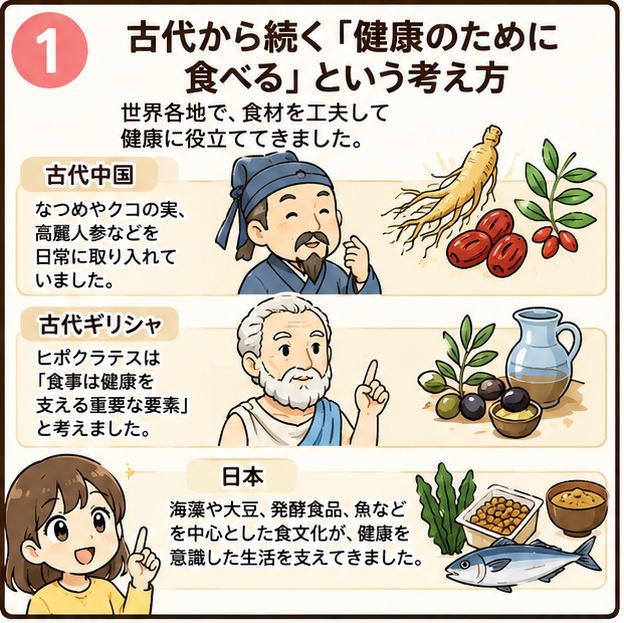 古代から続く「健康のために食べる」という考え方という田至と、「古代中国」「古代ギリシャ」をいう文字と男性のイラスト