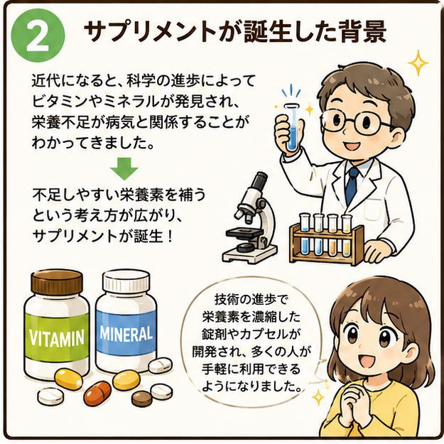 サプリメントが誕生した背景、というタイトルと、近代になると、科学の進歩によってビタミンやミネラルが発見され、栄養不足が病気と関係することがわかってきました、不足しやすいい要素を補うという考えが広がり、散布裏面とが誕生！という文字と白衣を着た研究職の男性のイラスト