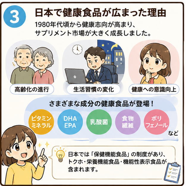 日本で健康食品が広まった理由というタイトルと、1980年代から健康志向が高まり、サプリメント市場が大きくなりました。高齢化の進行、生活習慣の変化、健康への意識向上と書かれたイラスト