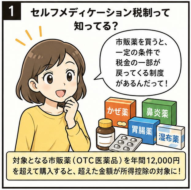 セルフメディケーション税制って知ってる？というタイトルと「市販薬を買うと、一定の条件で、税金の一部が戻ってくる制度があるんだって！」と話す女性と、かぜ薬、鼻炎薬、胃腸薬、湿布薬の箱のイラスト