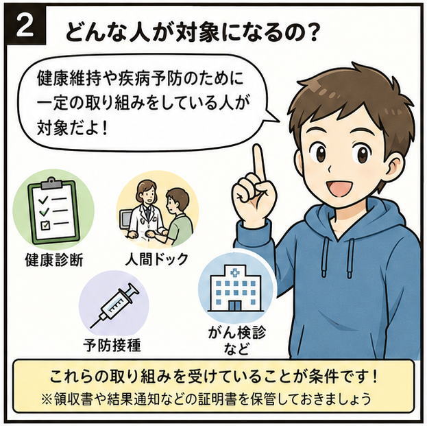どんな人が対象になるの？というタイトルと「健康維持や疾病予防のために一定の取り組みをしている人が対象だよ！」と話す男性と、健康診断、人間ドック、予防注射、がん検診など、のイラスト