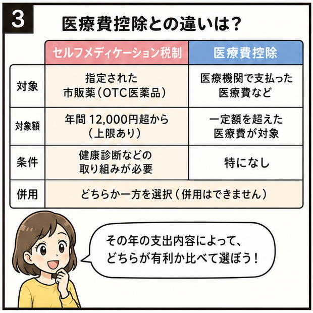 医療費控除との違いは？というタイトルと、セルフメディケーション税制と医療費控除の比較表と「その年の支出内容によて、どちらが有利か比べて選ぼう！」と話す女性のイラスト