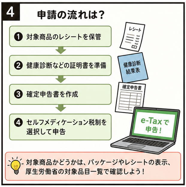 申請の流れは？というタイトルと、①対象商品のレシートを保管②健康診断などの証明書を準備③確定申告書を作成④セルフメディケーション税制を選択して申告という流れのイラスト