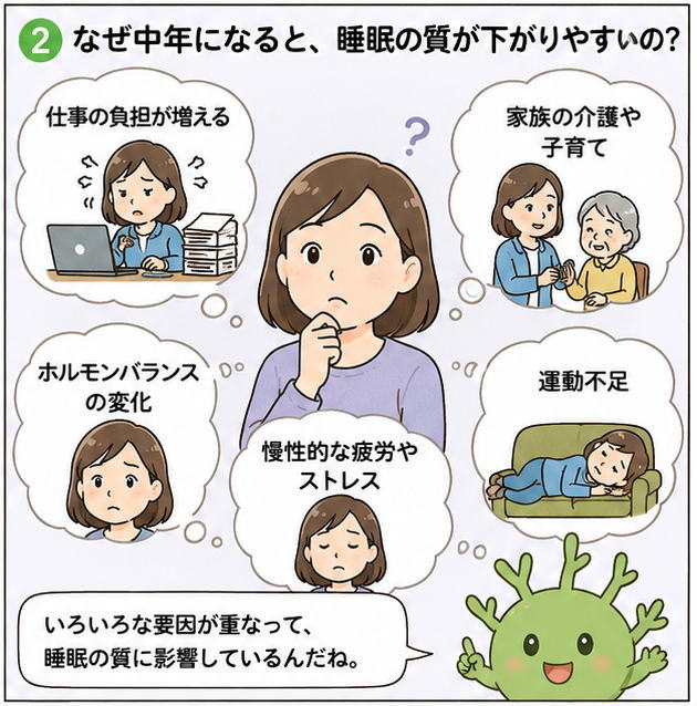 なぜ中年になると、睡眠の質が下がりやすいの？というタイトルと、「仕事の負担が増える」「家族の介護や子育て」「ホルモンバランスの変化」「慢性的な疲労やストレス」「運動不足」という文字と「いろいろな要因が重なって睡眠の質に影響しているんだね」と話すもずくの妖精もずちのイラスト
