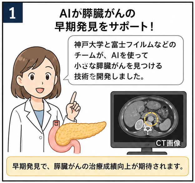 AIが膵臓がんの早期発見をサポート！というタイトルと、「神戸大学と富士フイルムなどのチームが、AIを使って小さな膵臓がんを見つける技術を開発しました。」と話す白衣を着た女性と膵臓とCT画像のイラスト